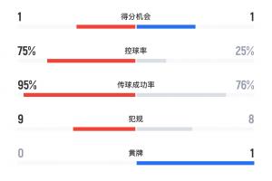 开云APP-碾压局！巴黎3-1维拉全场数据：巴黎狂轰29脚11射正，75%控球率